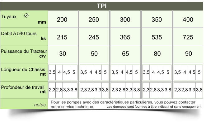 TPI 200 250 300 350 400 30 50 65 80 90 3,5 4 4,5 5 3,5 4 4,5 5 3,5 4 4,5 5 3,5 4 4,5 5 3,5 4 4,5 5 2,3 2,8 3,3 3,8 2,3 2,8 3,3 3,8 2,3 2,8 3,3 3,8 2,3 2,8 3,3 3,8 2,3 2,8 3,3 3,8 215 245 365 535 725 Tuyaux Débit à 540 tours     Puissance du Tracteur    Longueur du Châssis   Profondeur de travail  notes l/s c/v mt mt mm Pour les pompes avec des caractéristiques particulières, vous pouvez contacter  notre service technique. Les données sont fournies à titre indicatif et sans engagement.