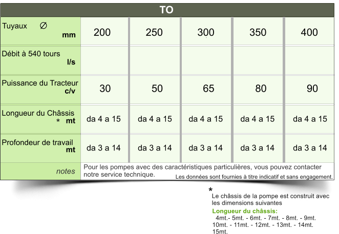 TO Tuyaux Débit à 540 tours     Puissance du Tracteur    Longueur du Châssis   Profondeur de travail  notes 200 250 300 350 400 30 50 65 80 90 l/s c/v mt mt mm Pour les pompes avec des caractéristiques particulières, vous pouvez contacter  notre service technique. Les données sont fournies à titre indicatif et sans engagement. da 4 a 15  da 3 a 14 da 4 a 15  da 3 a 14 da 4 a 15  da 3 a 14 da 4 a 15  da 3 a 14 da 4 a 15  da 3 a 14 * Longueur du châssis:    4mt.- 5mt. - 6mt. - 7mt. - 8mt. - 9mt.  10mt. - 11mt. - 12mt. - 13mt. - 14mt.  15mt. Le châssis de la pompe est construit avec  les dimensions suivantes *