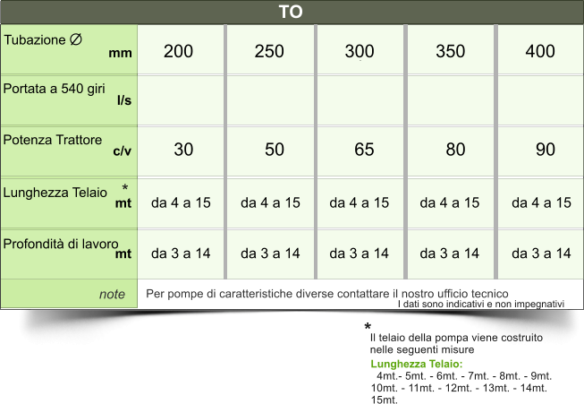 TO Tubazione Portata a 540 giri     Potenza Trattore     Lunghezza Telaio   Profondit di lavoro  note 200 250 300 350 400 30 50 65 80 90 l/s c/v mt mt mm Per pompe di caratteristiche diverse contattare il nostro ufficio tecnico I dati sono indicativi e non impegnativi da 4 a 15  da 3 a 14 da 4 a 15  da 3 a 14 da 4 a 15  da 3 a 14 da 4 a 15  da 3 a 14 da 4 a 15  da 3 a 14 * Lunghezza Telaio:    4mt.- 5mt. - 6mt. - 7mt. - 8mt. - 9mt.  10mt. - 11mt. - 12mt. - 13mt. - 14mt.  15mt. Il telaio della pompa viene costruito nelle seguenti misure *